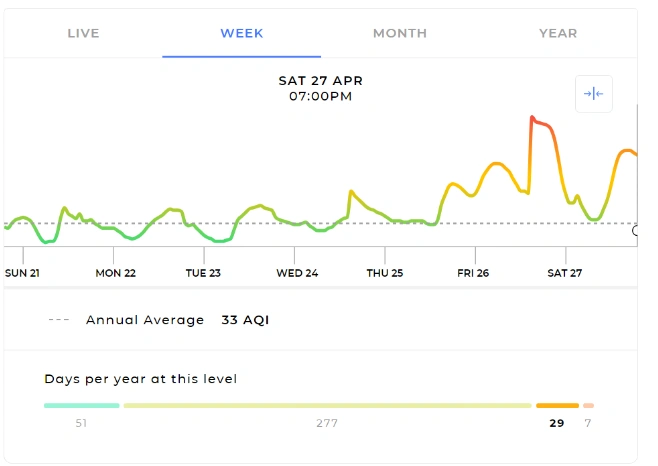 Динамика ухудшения качества воздуха в Ростове Динамика ухудшения качества воздуха в Ростове