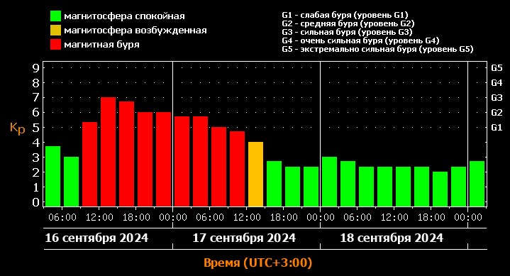 Фото: прогноз магнитных бурь // скриншот с сайта Лаборатории солнечной астрономии ИКИ РАН