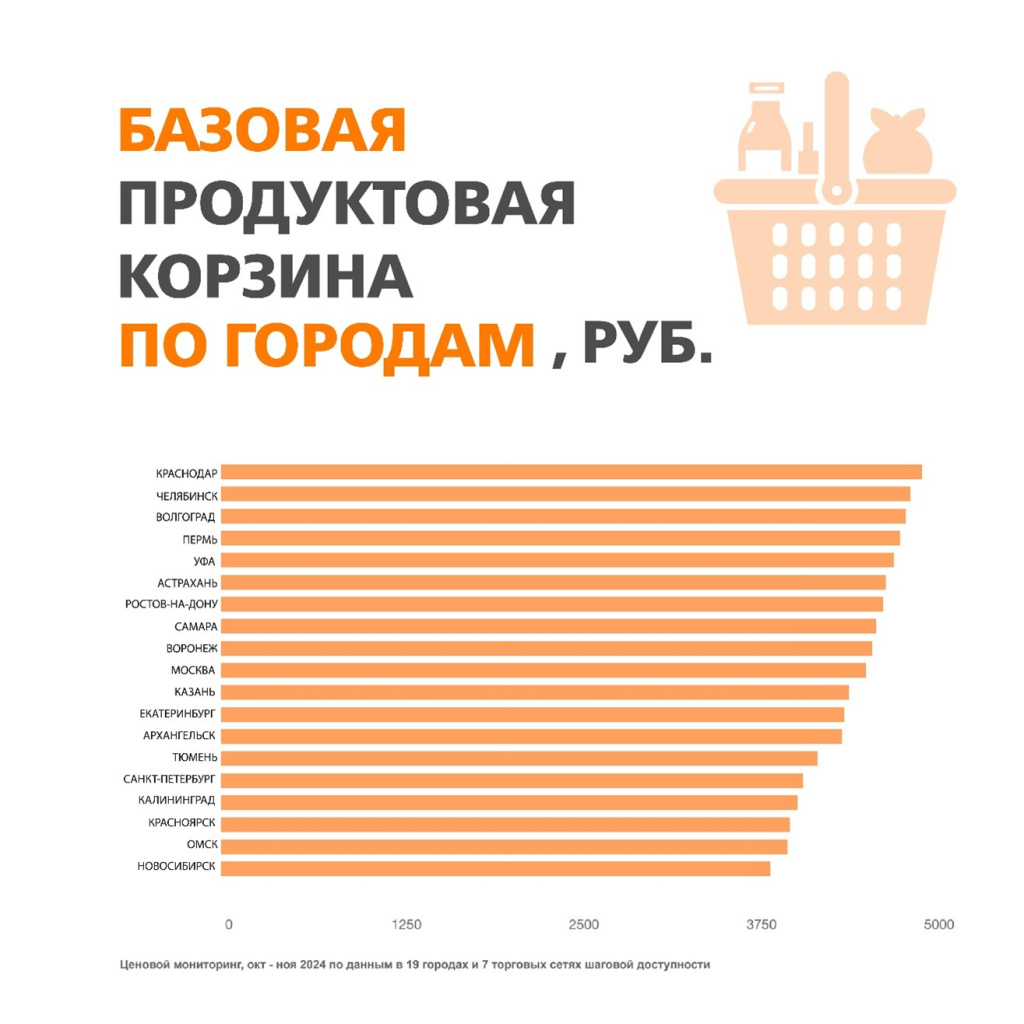 стоимость продуктовой корзины в РФ