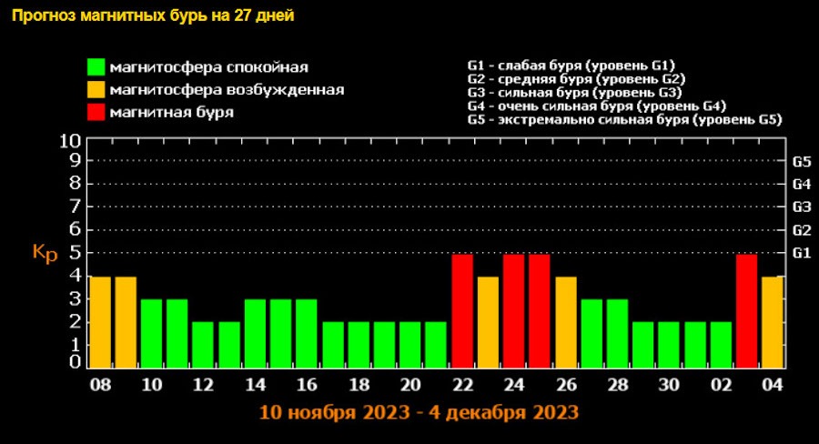 Прогноз магнитных бурь на сентябрь. Магнитная буря 11 мая 2024. Бури уровня g4..