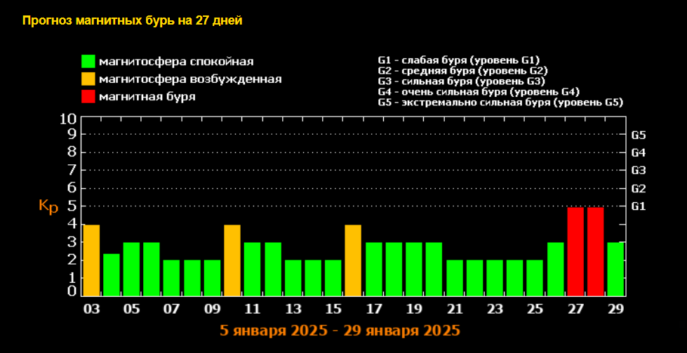 прогноз магнитных бурь для Ростова на январь 2025