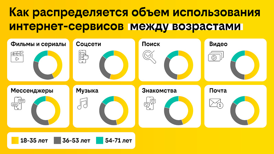 Фото:  Сервис билайн.аналитика ко Дню молодёжи // инфографика билайн