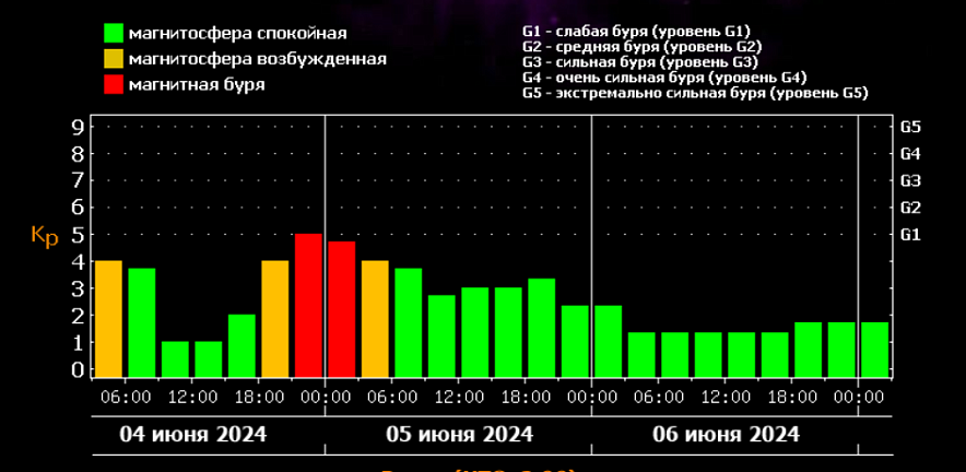 Фото: Прогноз магнитных бурь на 4-5 июня для Ростова от Лаборатории солнечной астрономии